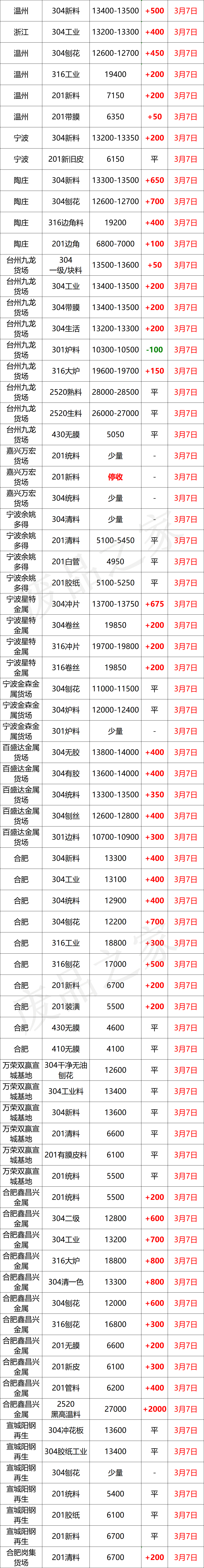 最新3月7日不锈钢基地报价参考汇总信息（附价格表）