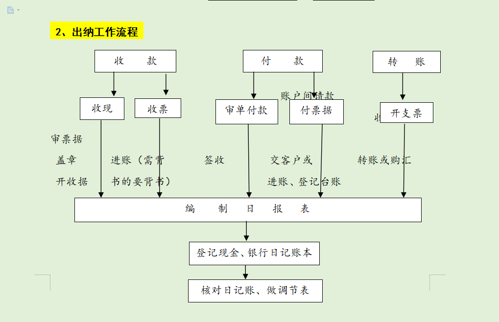 会计主管的工作流程图图片