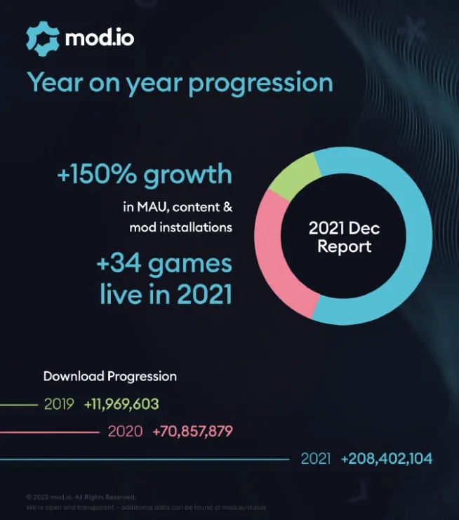 Mod.io创始人谈游戏模组:模组在元宇宙时代的意义