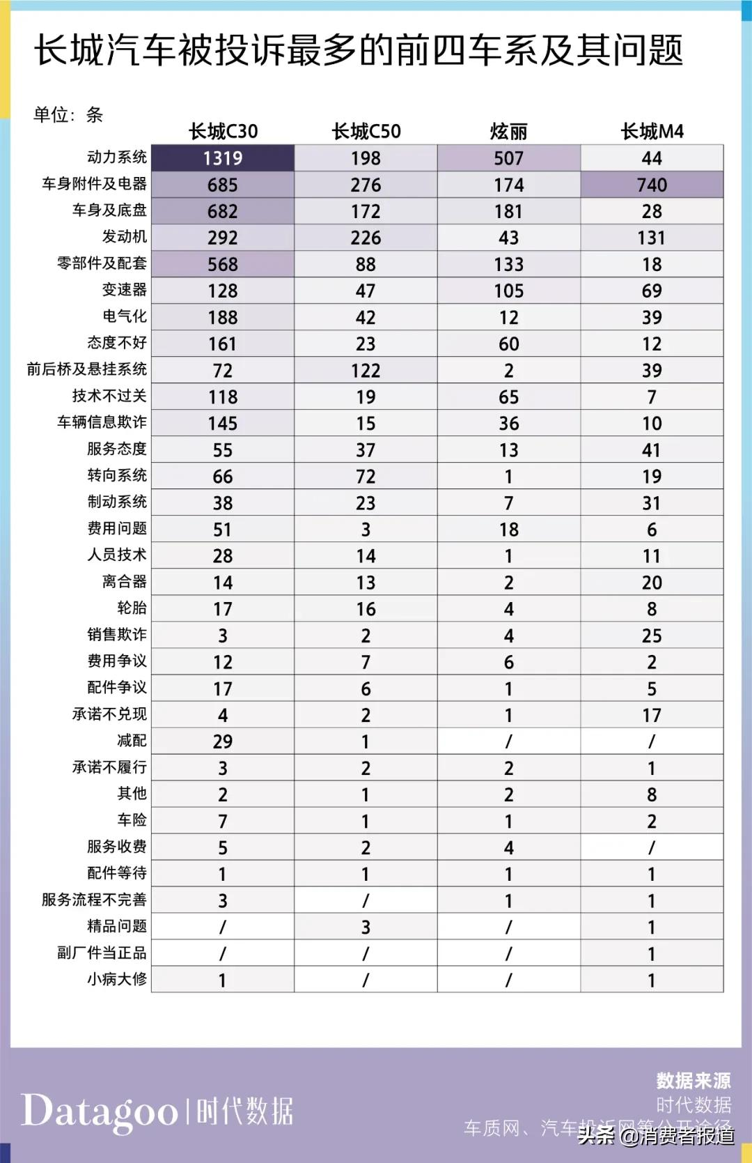数据解读近 13 年长城汽车 6886 条投诉,长城 C30 投诉量最多