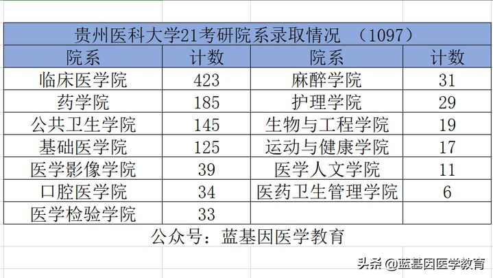 贵州大学研究生招生网（贵州医科大学21考研录取详情）