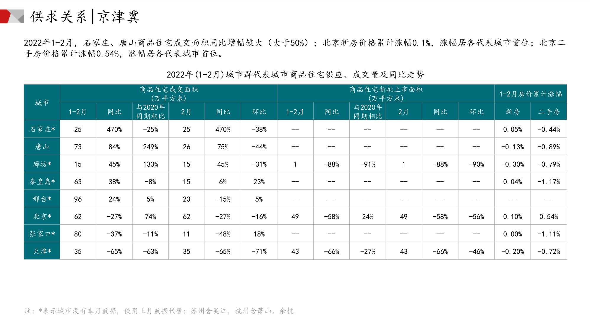 中国房地产市场月报（2022年02月）