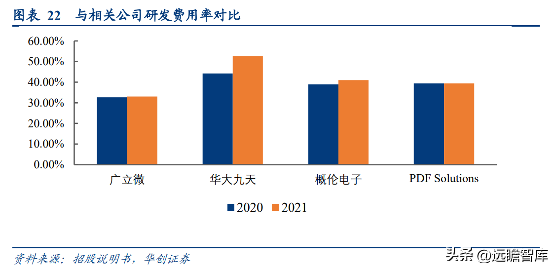 广立微：国内领先的集成电路 EDA 软件与晶圆级电性测试设备供应商