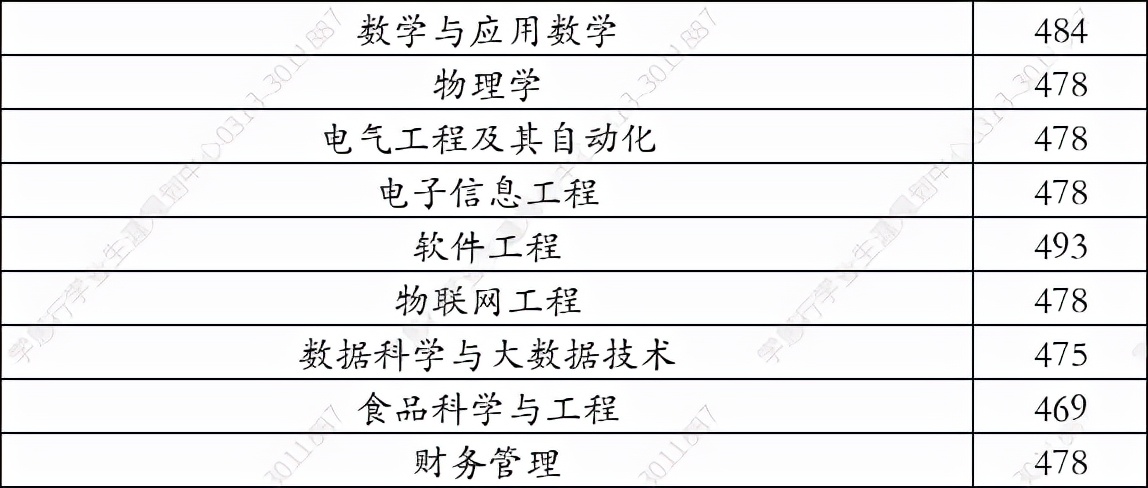 广西科技师范学院2021年在河北录取分数线（学思行线上志愿填报）