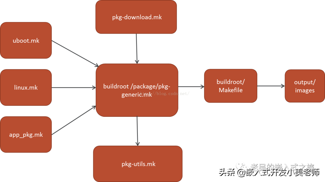 小白专用，Buildroot 超简单入门指南 | 开源软件