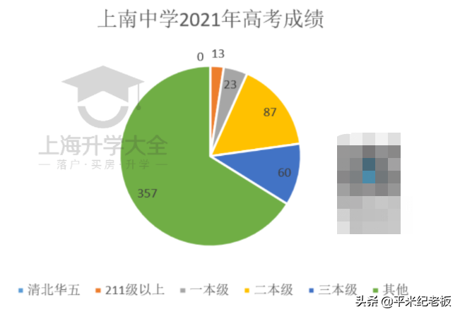 在上海，上个本科这么难？