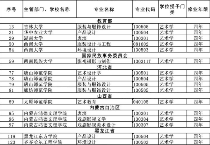 艺术生“寒冬来临”，73个艺术专业将被撤销，高考难度再升台阶