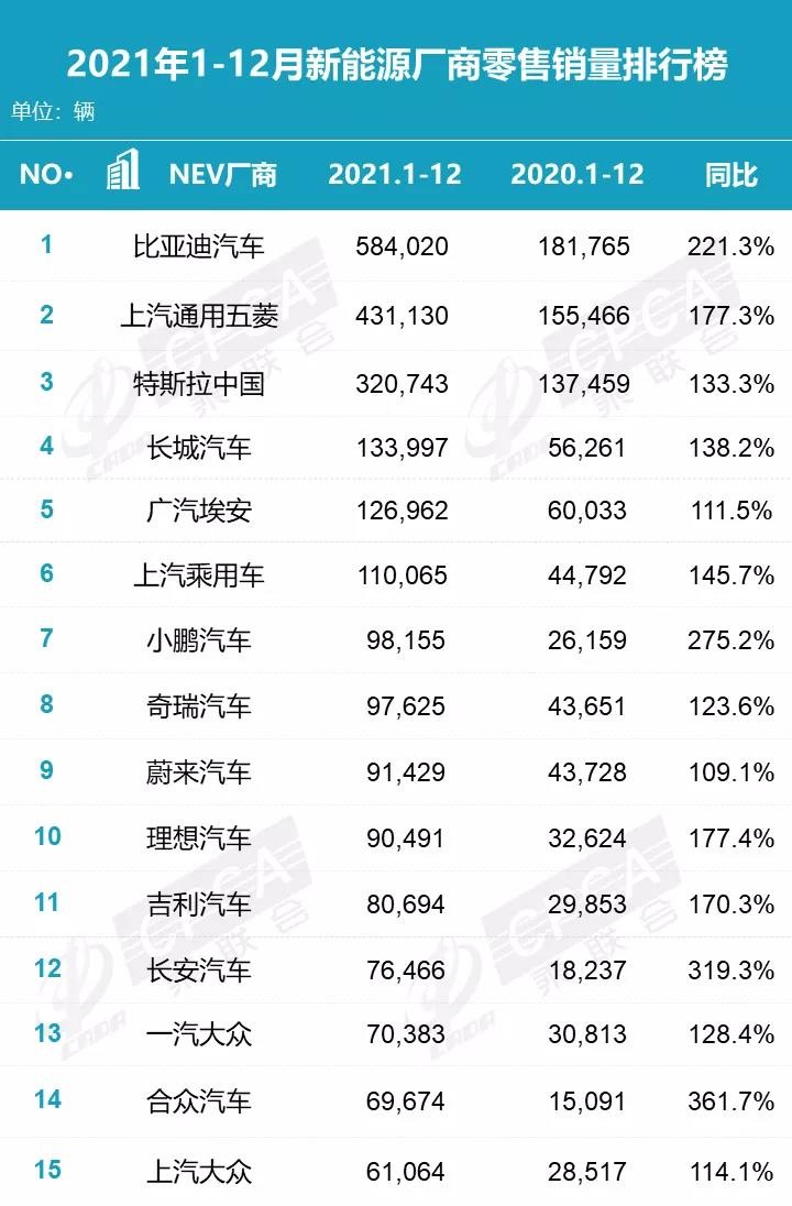 2021新能源车销量排行榜：比亚迪一枝独秀，蔚来增长1倍却垫底？