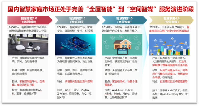 超越聯(lián)接！千兆時代千億智慧家庭新藍海如何挖掘？