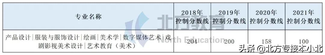 专业解读｜美术学联考，河北美术学院招生最多，学费也最高