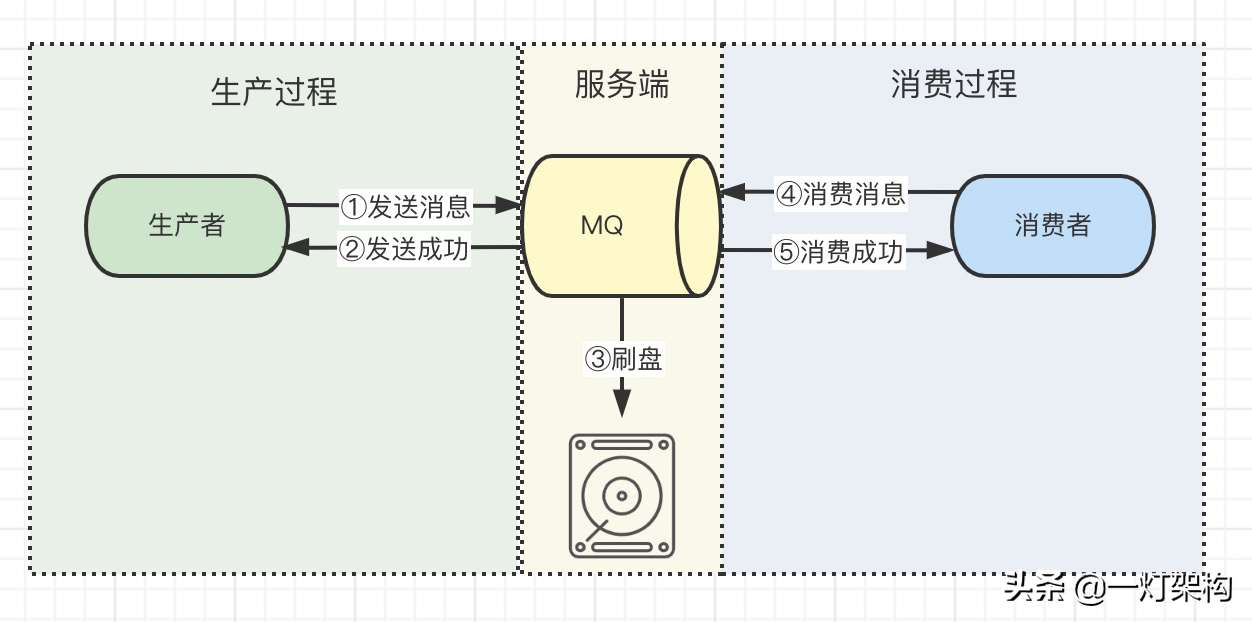 面试官竟然问我消息队列为啥会丢失消息？幸亏我总结了全套八股文