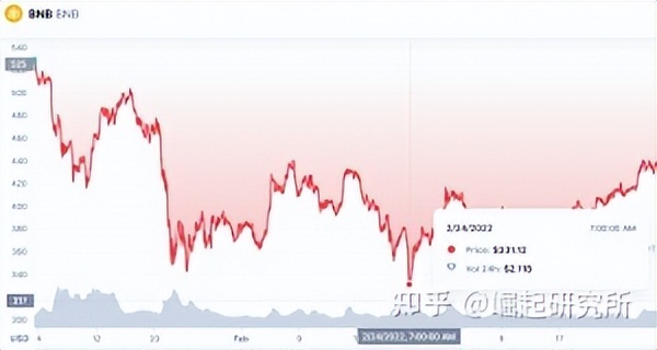 自烏克蘭- 俄羅斯戰爭開始以來，排名前10 位的加密貨幣的表現如何