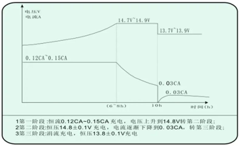 电动车充电器指示灯变绿后，应该立刻拔下电源插头吗？做错伤电池