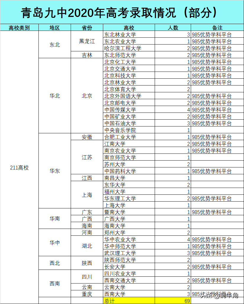青岛九中2020年高考成绩浅析
