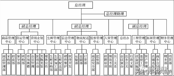 品牌部门组织架构，连锁总部组织架构及职能详解？