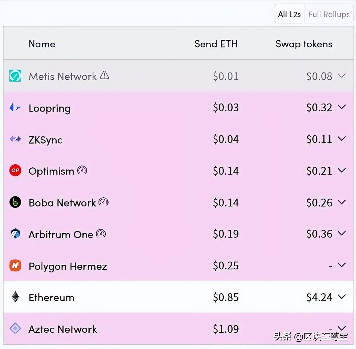 以太坊两个最大的第2层(L2)解决方案：Optimism和Arbitrum