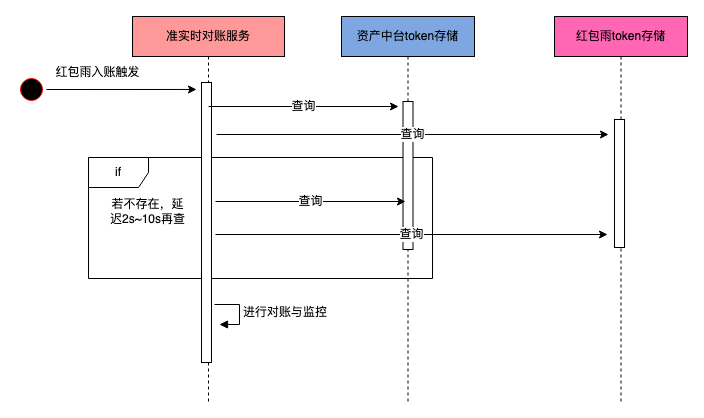 春节钱包大流量奖励系统入账及展示的设计与实现