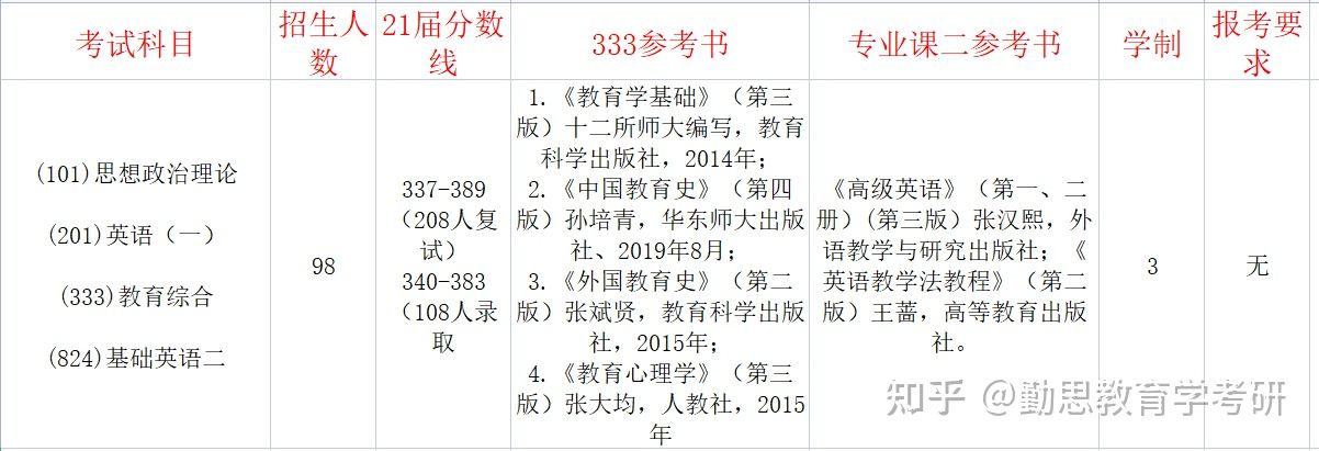 学科英语考研——五大高性价比院校推荐