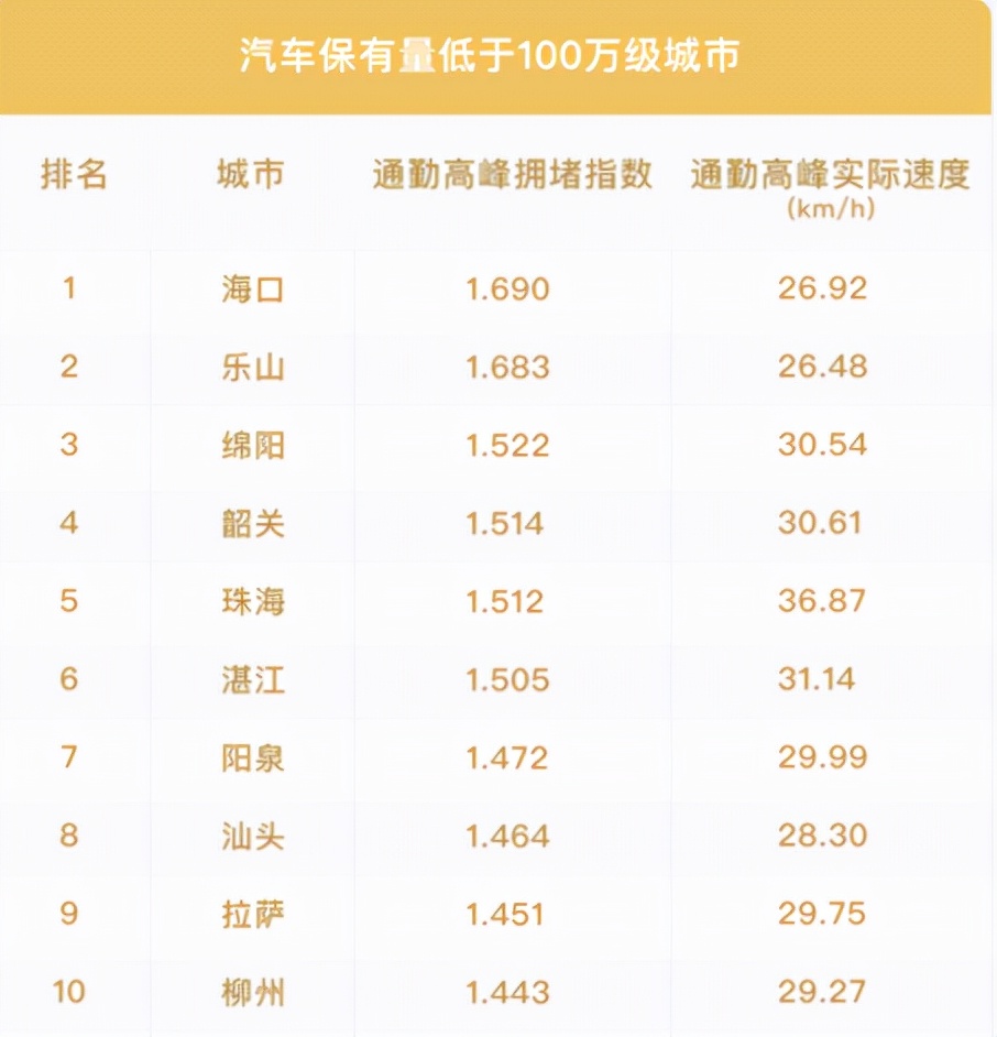 2021年度十大最堵城市排名，北京第一，重庆、长春竟排第二、三