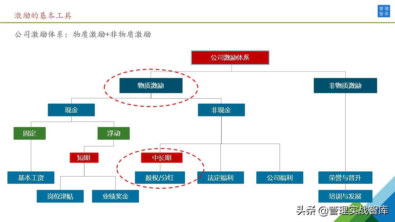 46张图详解：公司股权激励方案（干货推荐）