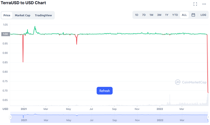 风险资产大逃杀：比特币腰斩，虚拟币总市值半年蒸发1.6万亿美元