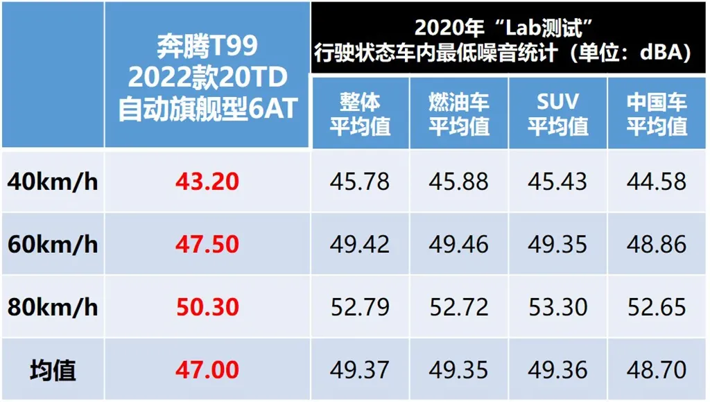 Lab测试：一汽奔腾T99，优点和缺点都在意料之外