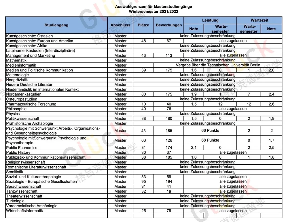 德国留学｜如何查看德国大学的录取率？绩点达到多少可以被录取？