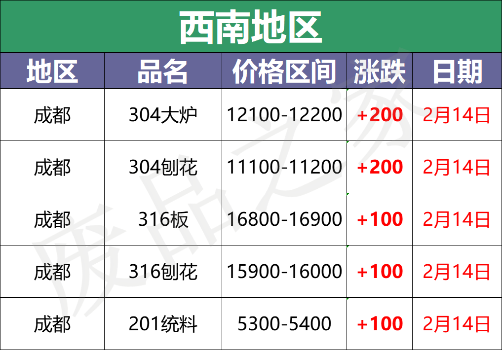 大青哥304钢水涨200，市场跟涨100-300，废料持续火热，抢货激烈