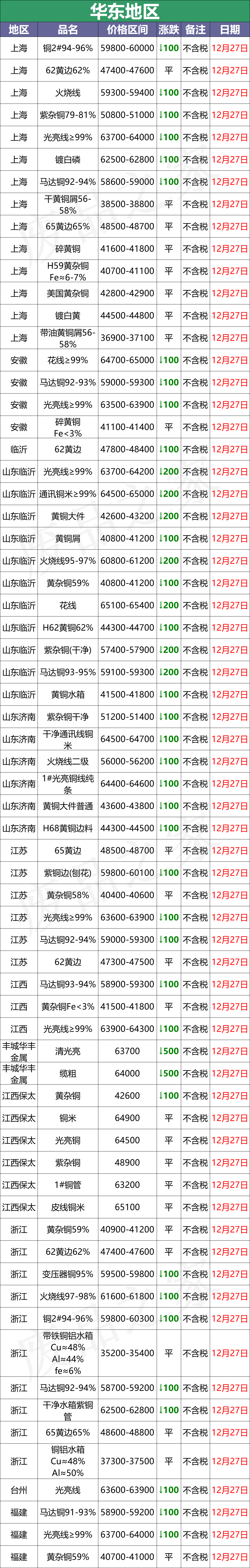 最新12月27日全国铜业厂家采购价格汇总（附价格表）