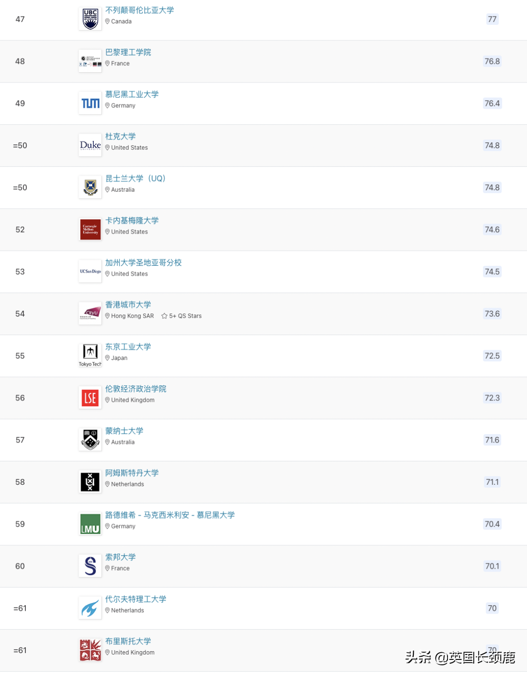 2023QS世界大学排名发布：剑桥冲至世界第二，中英两国表现强劲