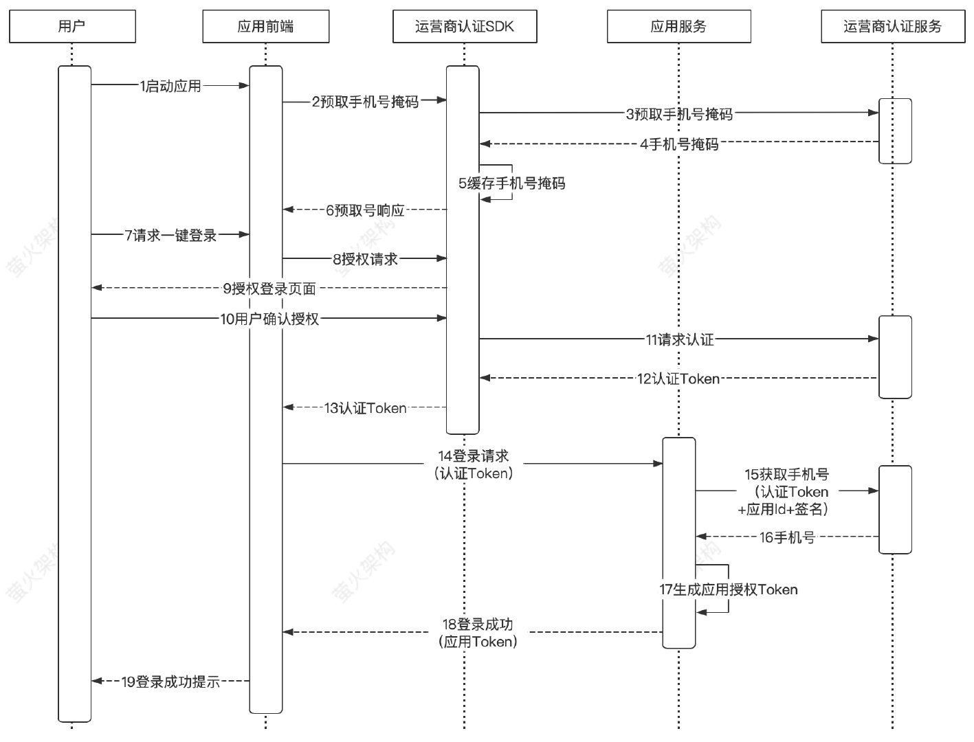 十分钟搞懂手机号码一键登录