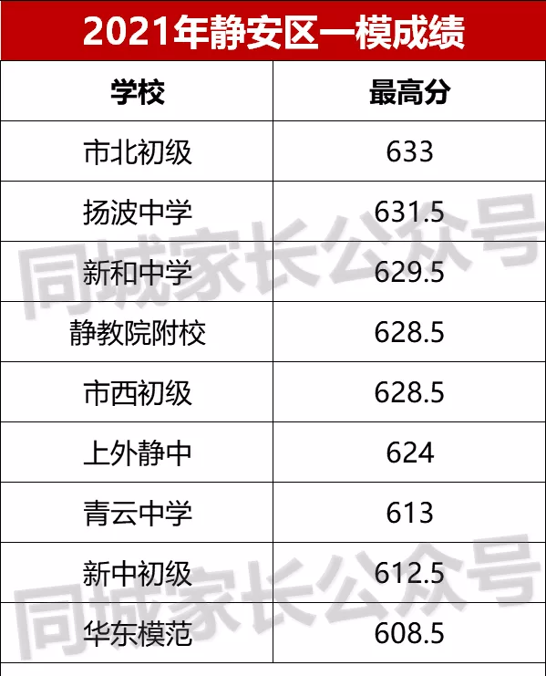 2022年上海各区一模考试时间公布！想进市重点，需要多少分？