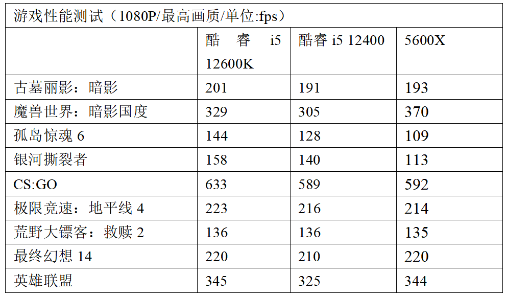 千元级甜品真香处理器 Intel酷睿i5 12400测评