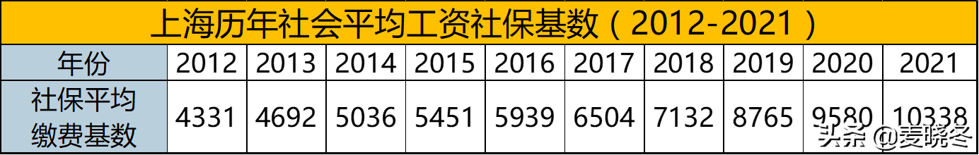 2022年上海居转户要满足哪些基本条件