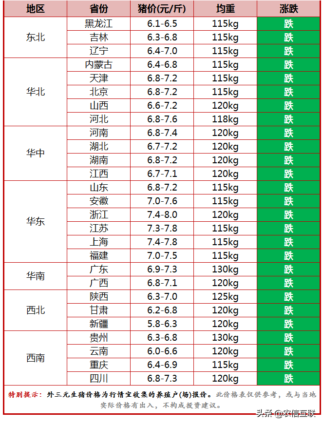 今日猪价行情（ 猪价大面积下跌，但养殖户切勿恐慌性抛售！）