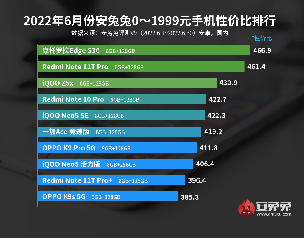 6月安卓手机性价比榜出炉，1769元的骁龙888+手机取胜