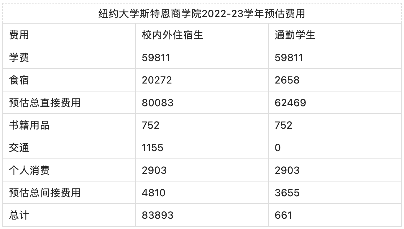 留学的钱都花哪去了——算算留学费用这笔帐