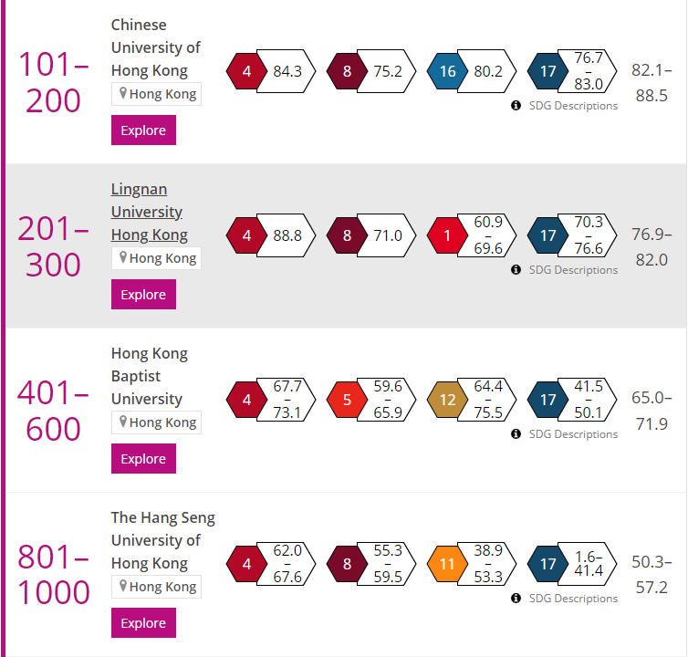 2022THE世界大学影响力排名发布！内地20所院校上榜