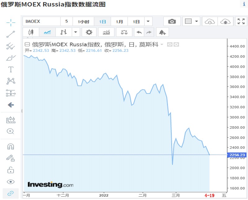 经济恶化，俄罗斯股市连跌两周，跌至俄乌开战后底部
