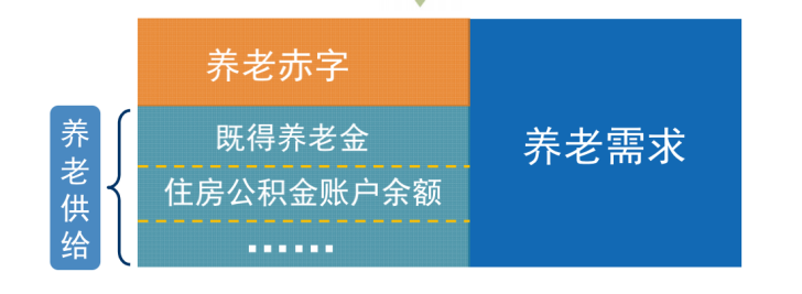 算算你的养老金缺口有多大？