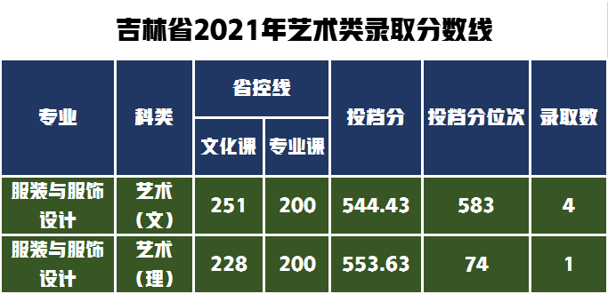 18个艺术类专业招生1564人，哈尔滨师范大学2022年录取需多少分？