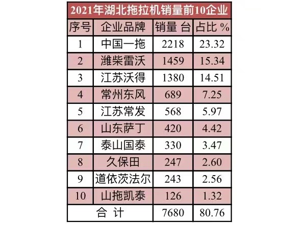 2021年10大拖拉機銷量省區(qū)和10大拖拉機品牌