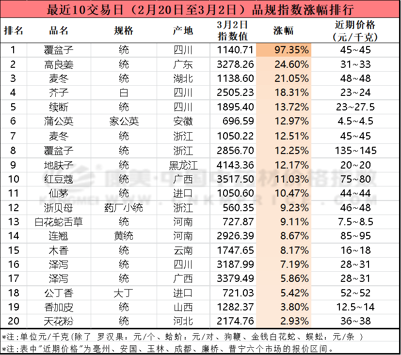 近期中药材价格涨价、跌价的有哪些？