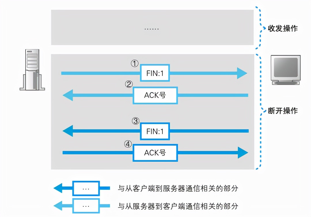 数据在网络中是如何传输的