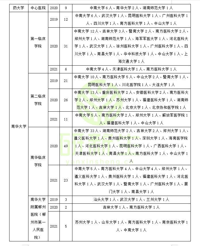 临床医学专硕近三年调剂录取情况分析及考生一志愿报考院校分析