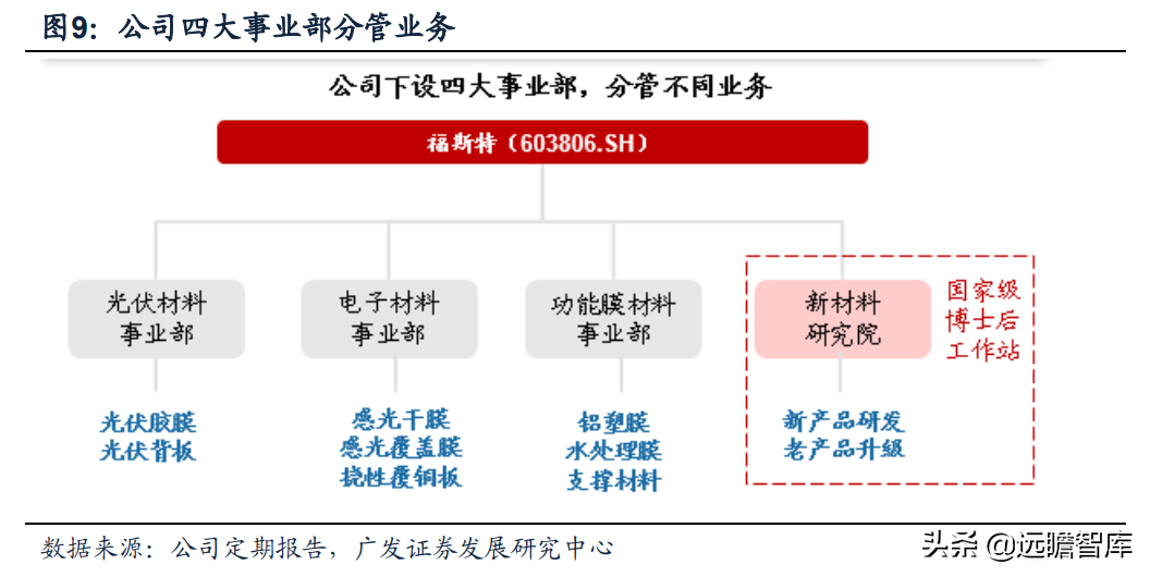 全球光伏胶膜王者，福斯特：盈利穿越周期，构筑新材料研发平台