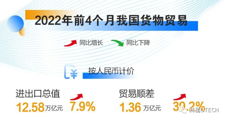 各省最新外贸数据出炉——沪苏大降，浙江高速领跑，广东恢复增速