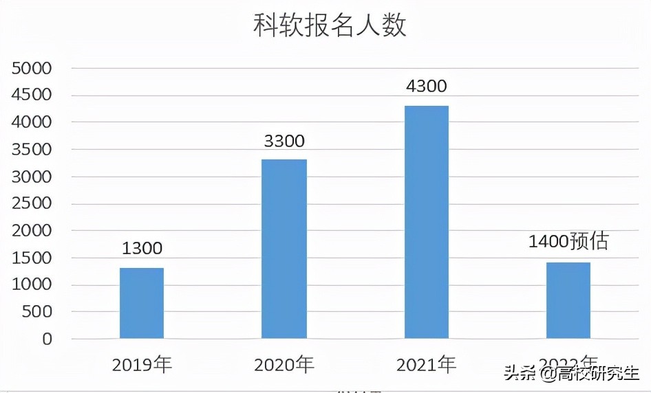 中科大软件学院2021年4300人报考今年不足2000人，复试线会大降