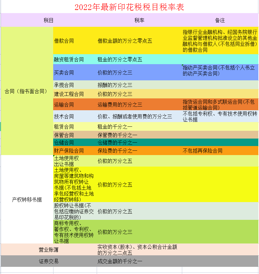 2022年最新最全18個(gè)稅種稅率表，附18稅種應(yīng)納稅額計(jì)算模板，備用