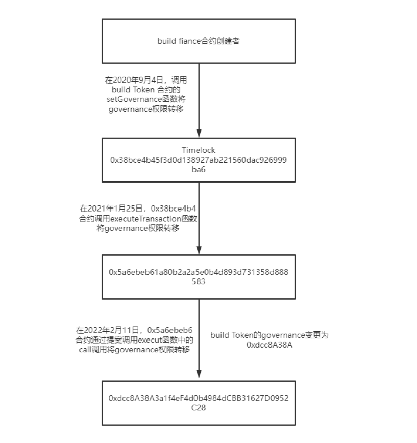 DAO还安全吗？Build Finance遭遇恶意治理接管，被洗劫一空